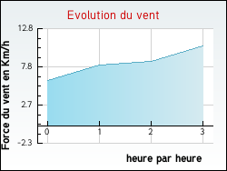 Evolution du vent de la ville Roubaix