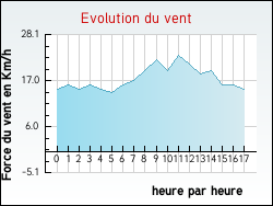 Evolution du vent de la ville Roubaix