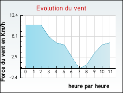Evolution du vent de la ville Roubaix