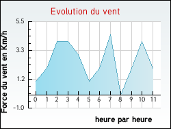 Evolution du vent de la ville Roubaix