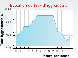 Evolution du taux d'hygrom�trie de la ville Roudouallec