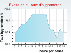 Evolution du taux d'hygrom�trie de la ville Roudouallec