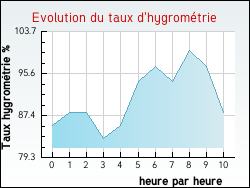 Evolution du taux d'hygrom�trie de la ville Roudouallec
