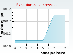 Evolution de la pression de la ville Roudouallec