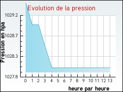 Evolution de la pression de la ville Roudouallec