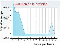 Evolution de la pression de la ville Roudouallec