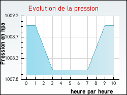 Evolution de la pression de la ville Roudouallec