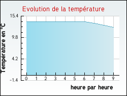 Evolution de la température de la ville de Roudouallec