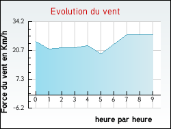 Evolution du vent de la ville Roudouallec