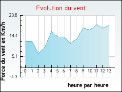 Evolution du vent de la ville Roudouallec