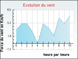 Evolution du vent de la ville Roudouallec