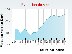 Evolution du vent de la ville Roudouallec