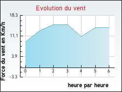 Evolution du vent de la ville Rou�court