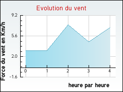 Evolution du vent de la ville Rouelles