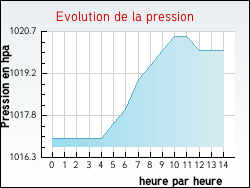 Evolution de la pression de la ville Rouffange