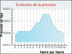 Evolution de la pression de la ville Rouffiac-des-Corbi�res