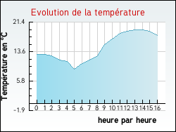 Evolution de la temp�rature de la ville de Rouffiac-des-Corbi�res