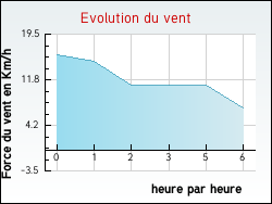 Evolution du vent de la ville Rouffiac-des-Corbires