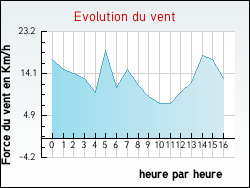 Evolution du vent de la ville Rouffiac-des-Corbi�res