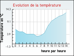 Evolution de la temp�rature de la ville de Rouffiac