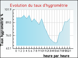 Evolution du taux d'hygrom�trie de la ville Rouffigny