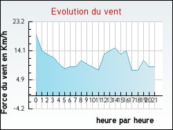 Evolution du vent de la ville Rouffigny