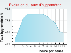 Evolution du taux d'hygrom�trie de la ville Rouffilhac