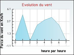 Evolution du vent de la ville Rougegoutte