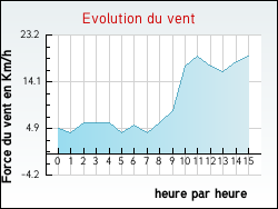 Evolution du vent de la ville Rougegoutte