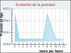 Evolution de la pression de la ville Rougemont-le-Château