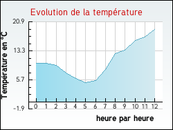 Evolution de la température de la ville de Rougemont-le-Château