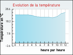 Evolution de la temp�rature de la ville de Rougemont-le-Ch�teau