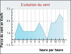 Evolution du vent de la ville Rougemont-le-Château