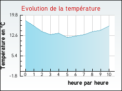 Evolution de la temp�rature de la ville de Rougeou