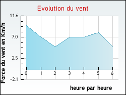 Evolution du vent de la ville Rougeux
