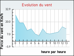 Evolution du vent de la ville Rouh�