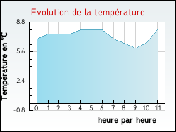 Evolution de la temp�rature de la ville de Rouhling