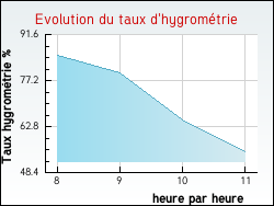 Evolution du taux d'hygrom�trie de la ville Rouilly