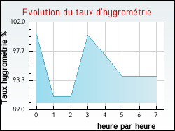 Evolution du taux d'hygromtrie de la ville Roulans