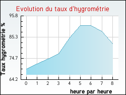 Evolution du taux d'hygrométrie de la ville Roullens