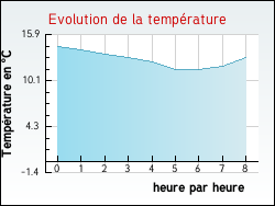 Evolution de la température de la ville de Roullens