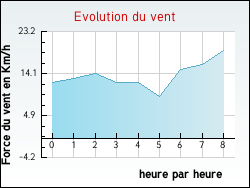 Evolution du vent de la ville Roullens