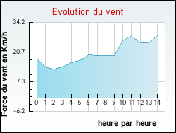 Evolution du vent de la ville Roumazières