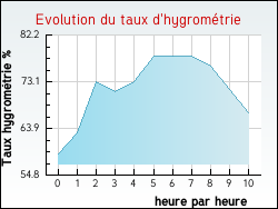 Evolution du taux d'hygrom�trie de la ville Roumens