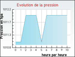 Evolution de la pression de la ville Roumens