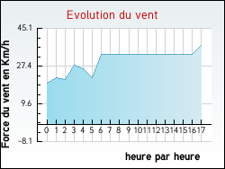 Evolution du vent de la ville Roumens