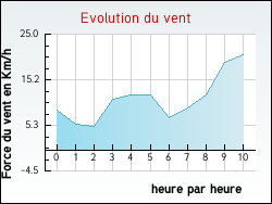 Evolution du vent de la ville Roumens