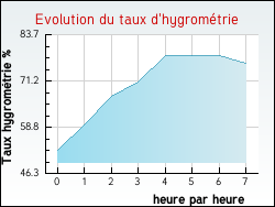 Evolution du taux d'hygromtrie de la ville Rouperroux