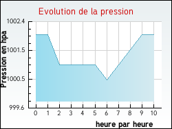 Evolution de la pression de la ville Roussas
