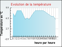 Evolution de la temp�rature de la ville de Rousseloy